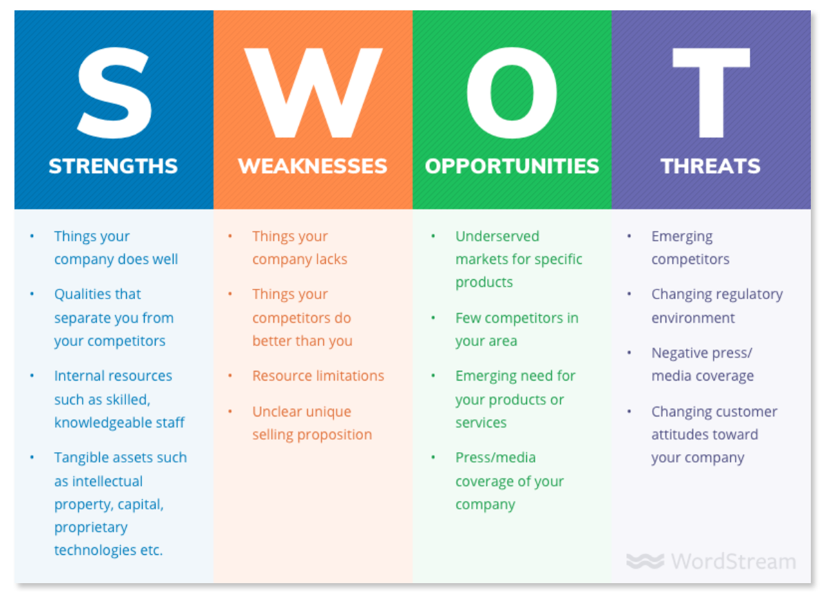 SWOT Analysis